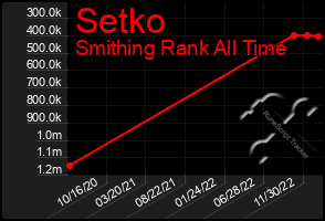 Total Graph of Setko