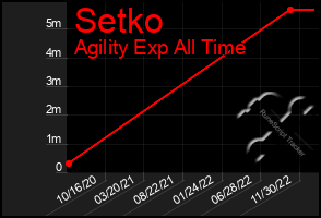 Total Graph of Setko