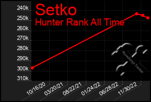 Total Graph of Setko