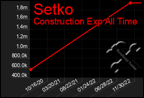 Total Graph of Setko