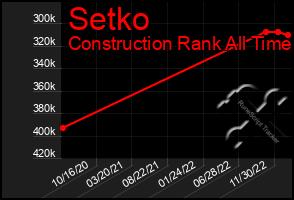 Total Graph of Setko