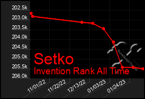 Total Graph of Setko