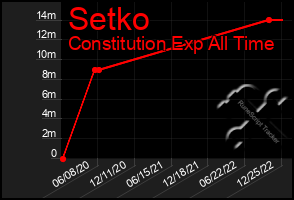 Total Graph of Setko