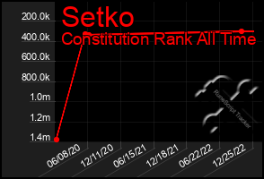 Total Graph of Setko