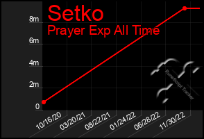 Total Graph of Setko