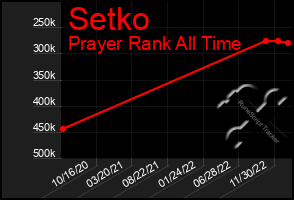 Total Graph of Setko