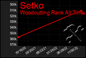 Total Graph of Setko