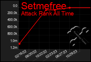 Total Graph of Setmefree