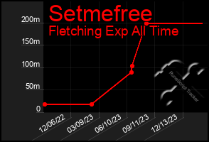 Total Graph of Setmefree