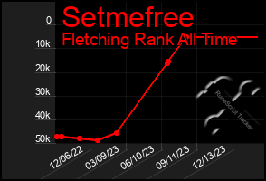 Total Graph of Setmefree