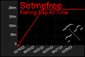 Total Graph of Setmefree