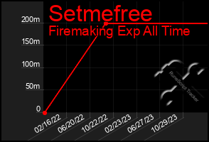 Total Graph of Setmefree