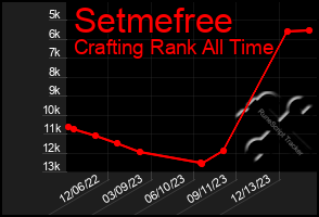 Total Graph of Setmefree