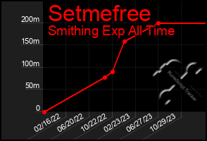 Total Graph of Setmefree