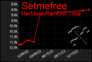 Total Graph of Setmefree