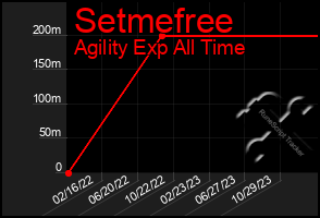 Total Graph of Setmefree