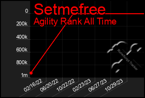 Total Graph of Setmefree