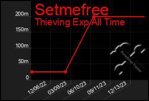 Total Graph of Setmefree