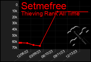 Total Graph of Setmefree