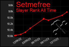 Total Graph of Setmefree