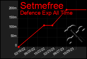 Total Graph of Setmefree