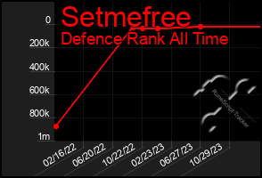 Total Graph of Setmefree