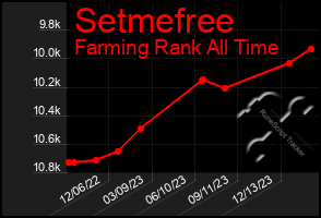 Total Graph of Setmefree