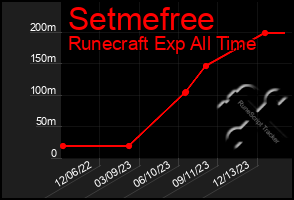 Total Graph of Setmefree