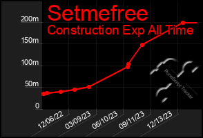 Total Graph of Setmefree