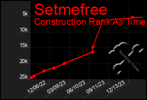 Total Graph of Setmefree