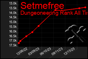 Total Graph of Setmefree