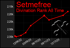 Total Graph of Setmefree