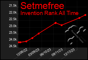 Total Graph of Setmefree