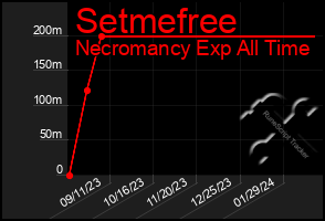 Total Graph of Setmefree