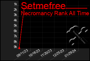 Total Graph of Setmefree