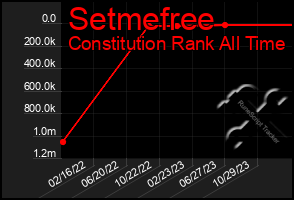 Total Graph of Setmefree