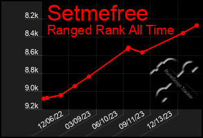 Total Graph of Setmefree