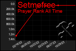 Total Graph of Setmefree