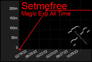 Total Graph of Setmefree