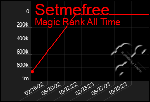 Total Graph of Setmefree