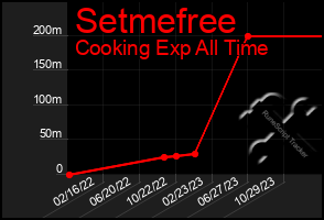 Total Graph of Setmefree