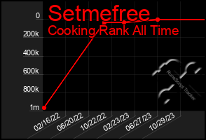 Total Graph of Setmefree