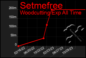 Total Graph of Setmefree