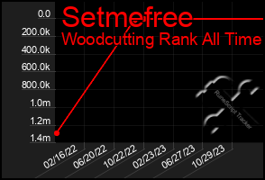 Total Graph of Setmefree