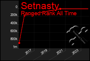 Total Graph of Setnasty