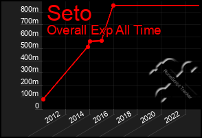 Total Graph of Seto