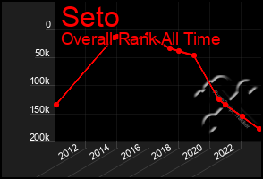 Total Graph of Seto