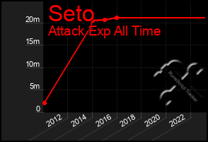 Total Graph of Seto