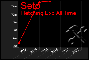 Total Graph of Seto