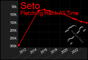 Total Graph of Seto